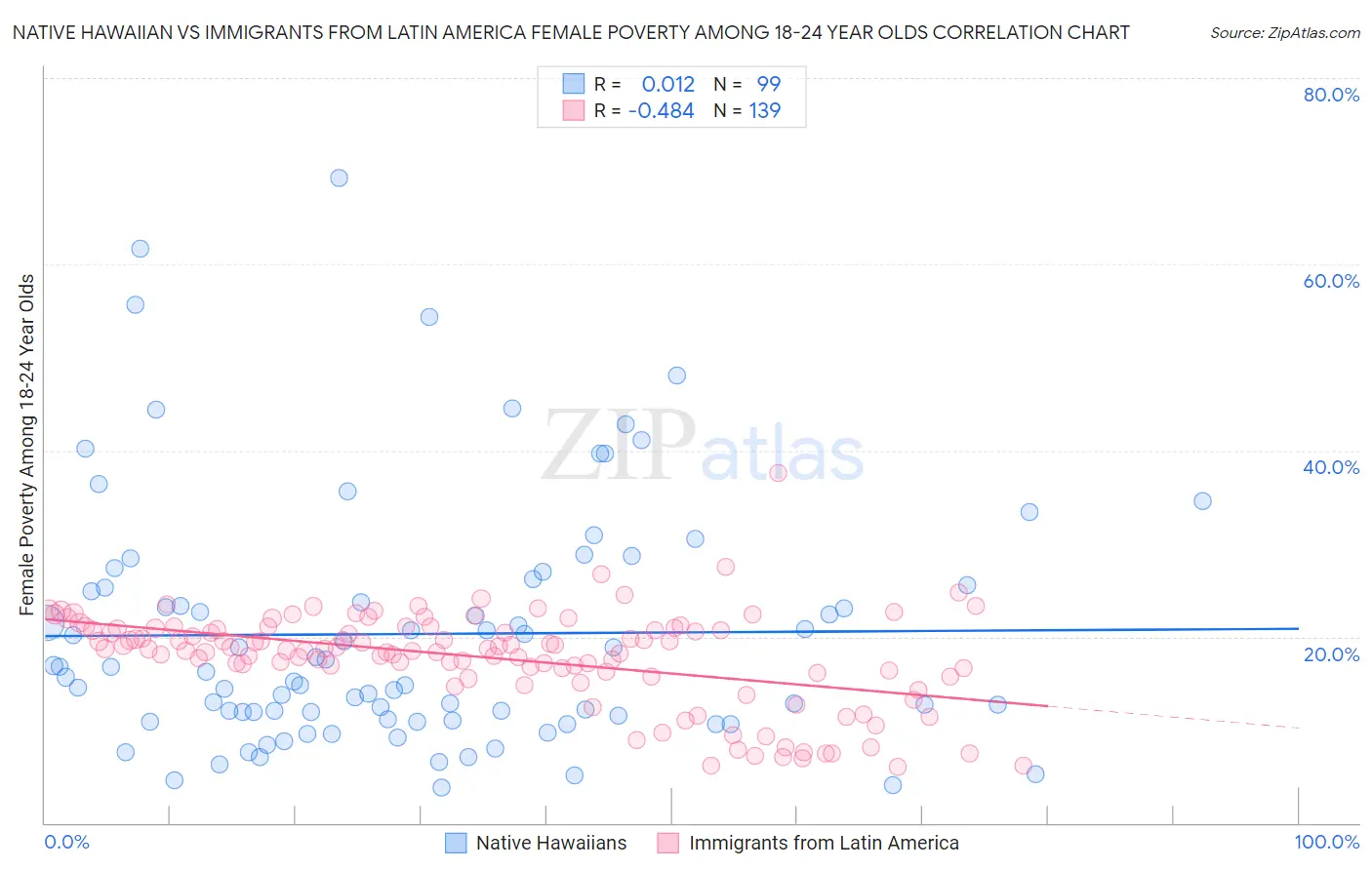 Native Hawaiian vs Immigrants from Latin America Female Poverty Among 18-24 Year Olds