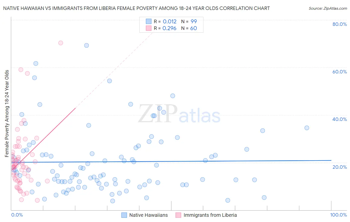 Native Hawaiian vs Immigrants from Liberia Female Poverty Among 18-24 Year Olds