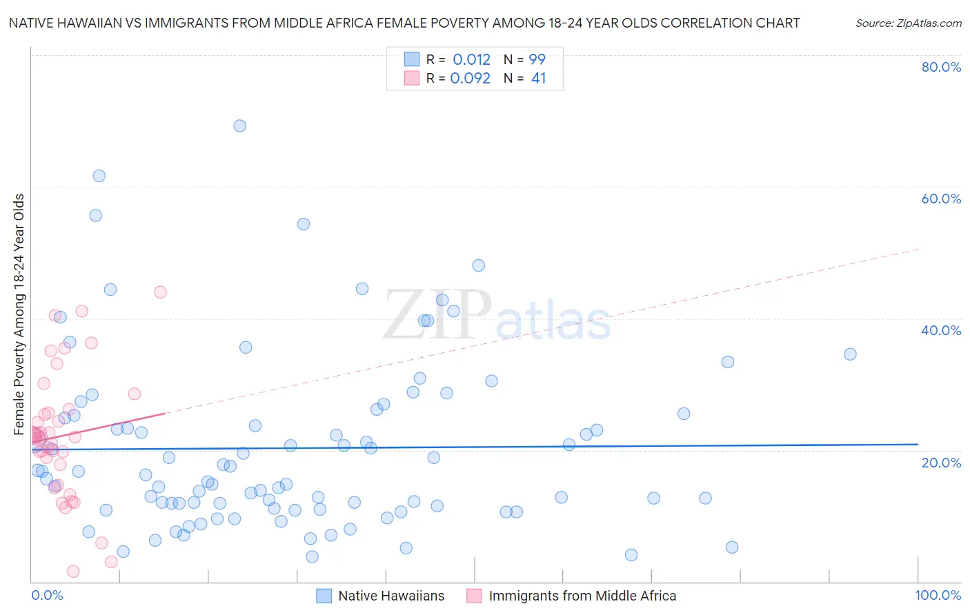 Native Hawaiian vs Immigrants from Middle Africa Female Poverty Among 18-24 Year Olds