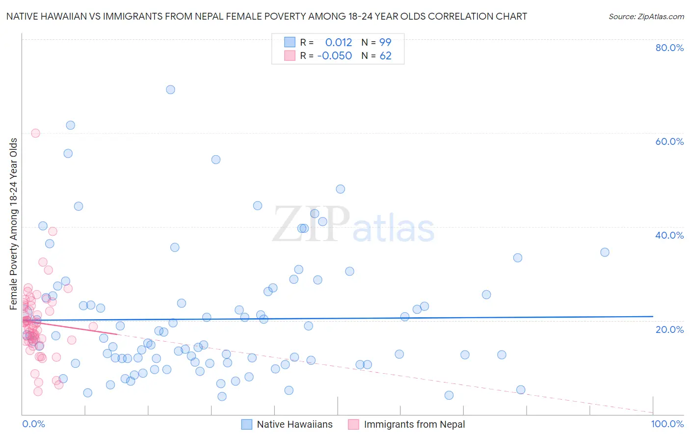 Native Hawaiian vs Immigrants from Nepal Female Poverty Among 18-24 Year Olds