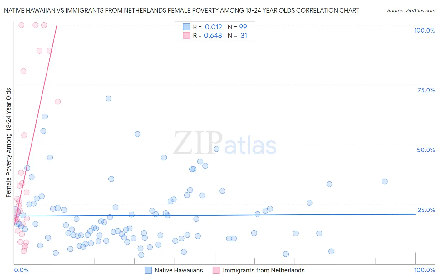Native Hawaiian vs Immigrants from Netherlands Female Poverty Among 18-24 Year Olds