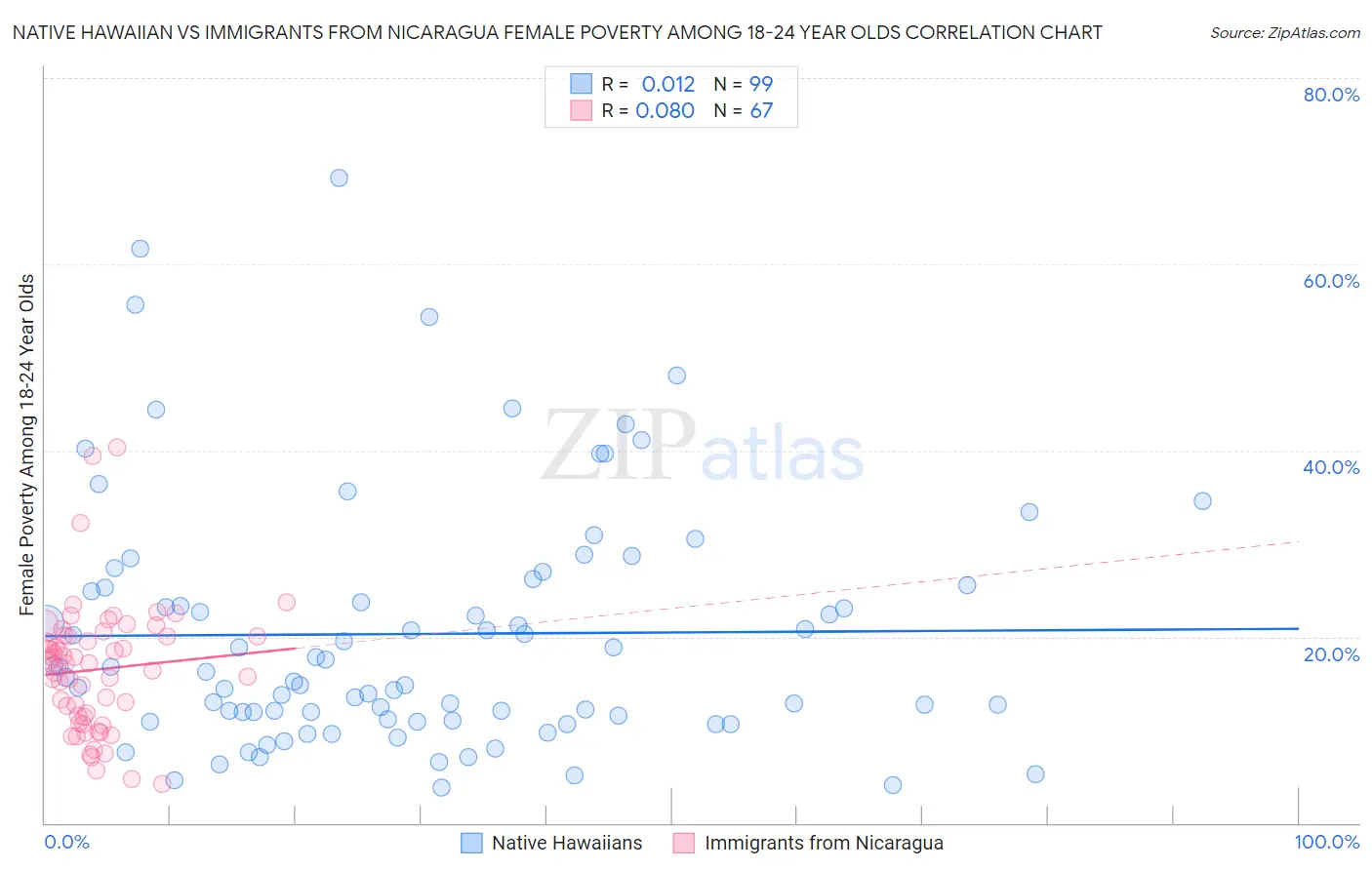 Native Hawaiian vs Immigrants from Nicaragua Female Poverty Among 18-24 Year Olds