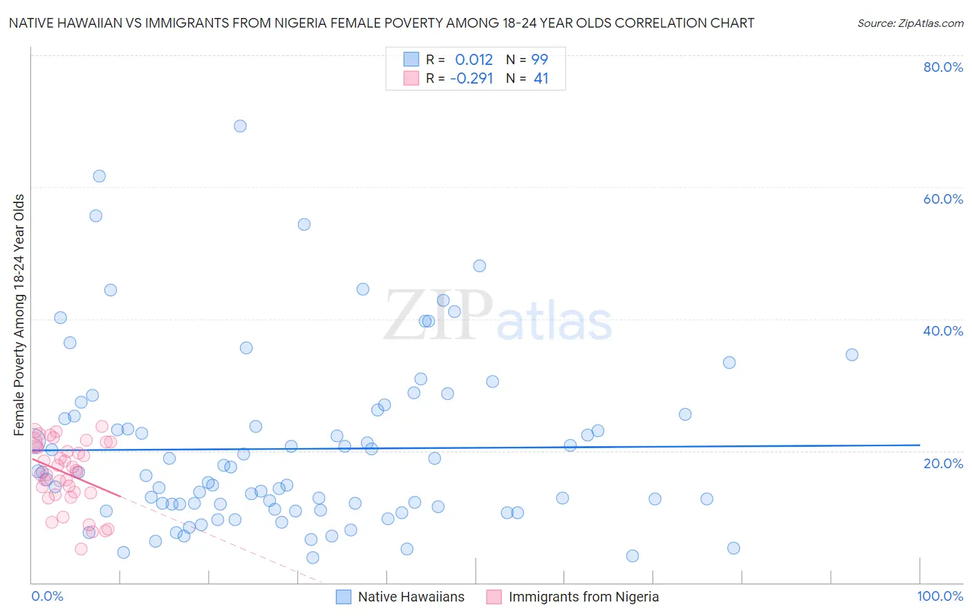 Native Hawaiian vs Immigrants from Nigeria Female Poverty Among 18-24 Year Olds