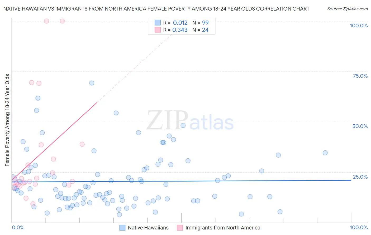 Native Hawaiian vs Immigrants from North America Female Poverty Among 18-24 Year Olds