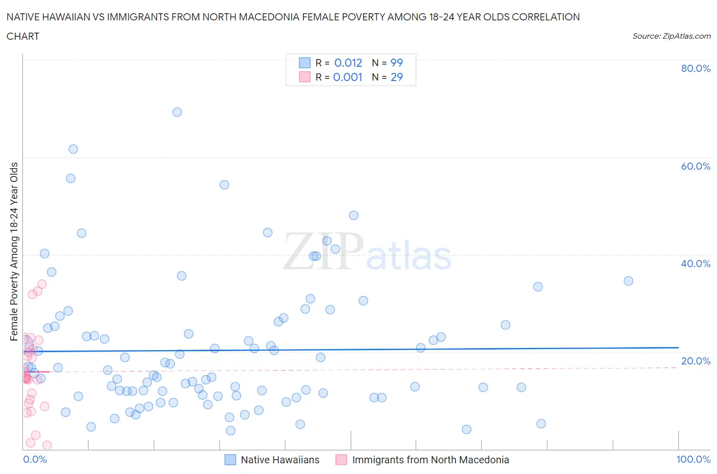 Native Hawaiian vs Immigrants from North Macedonia Female Poverty Among 18-24 Year Olds