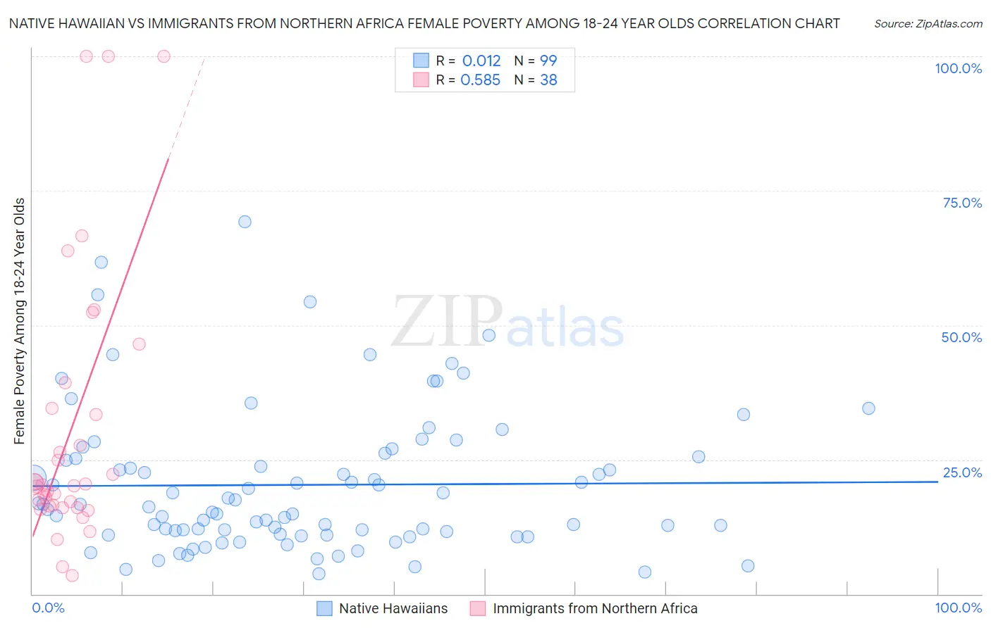 Native Hawaiian vs Immigrants from Northern Africa Female Poverty Among 18-24 Year Olds