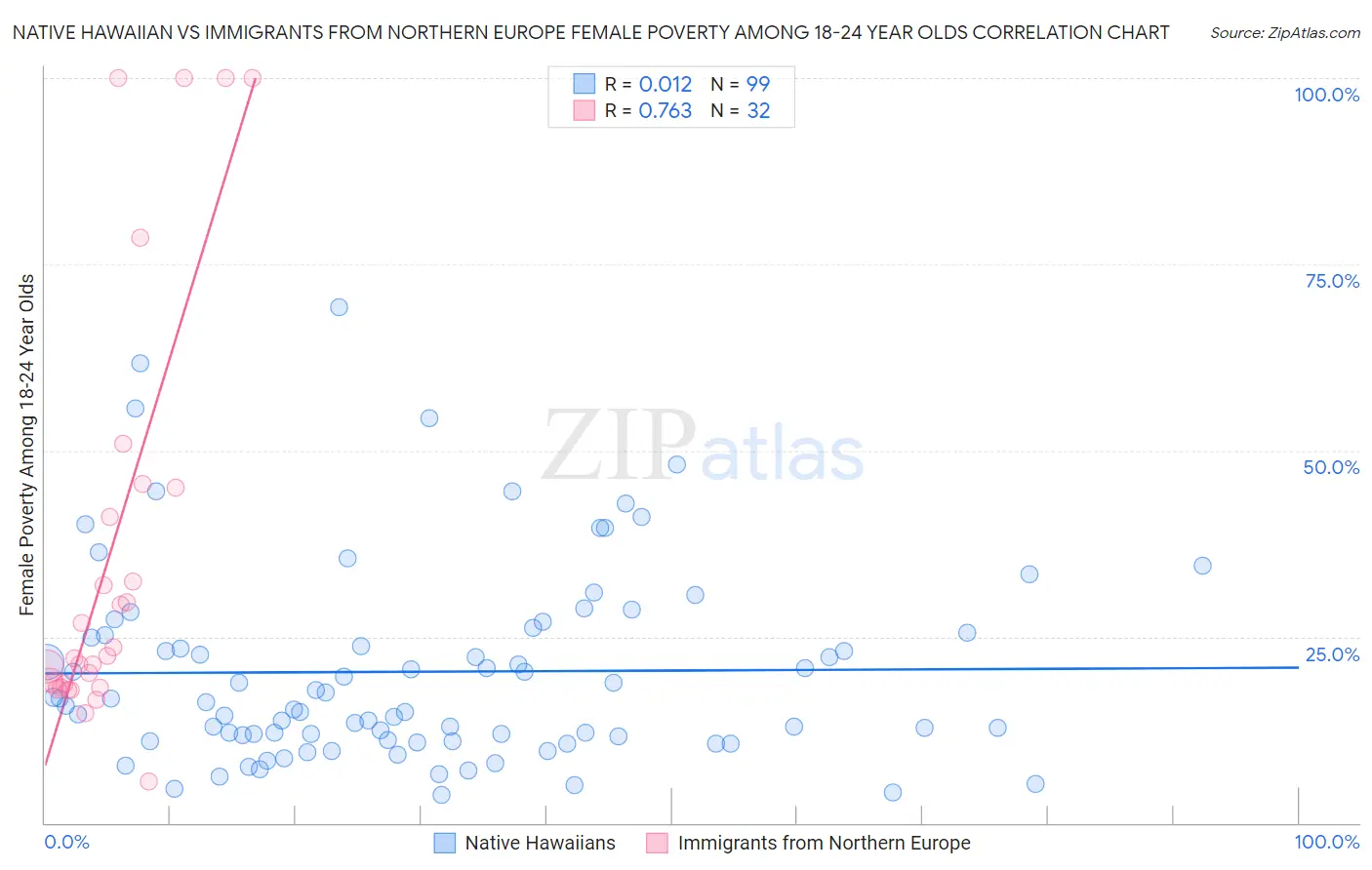 Native Hawaiian vs Immigrants from Northern Europe Female Poverty Among 18-24 Year Olds