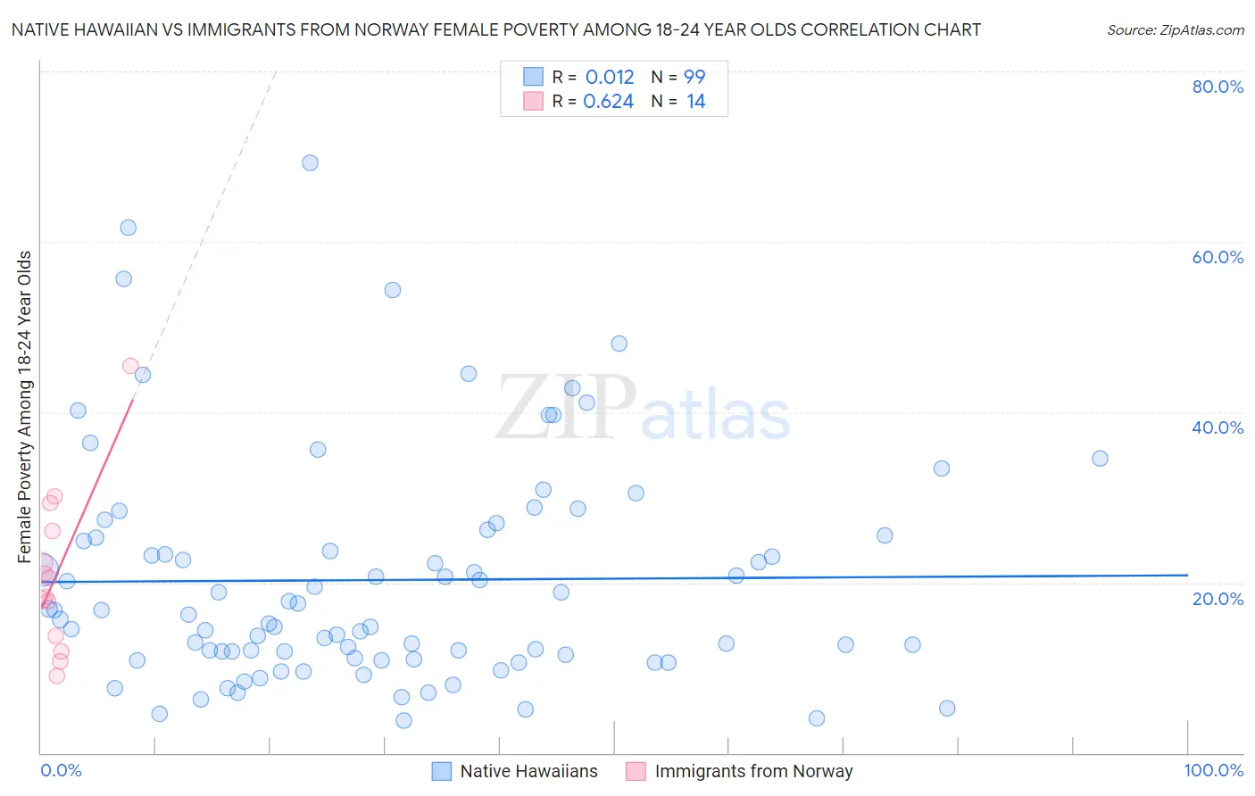 Native Hawaiian vs Immigrants from Norway Female Poverty Among 18-24 Year Olds