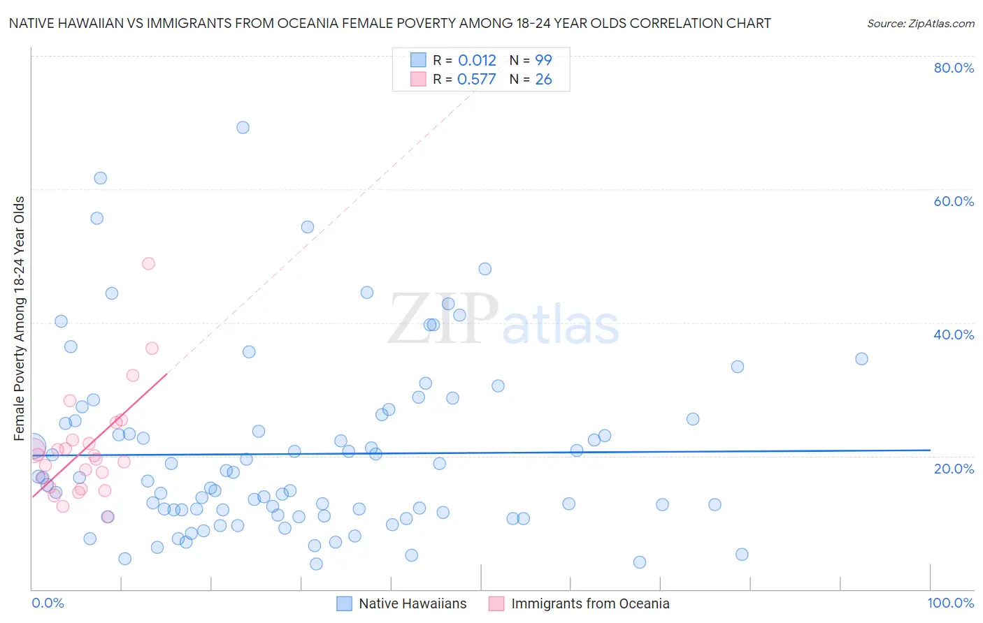 Native Hawaiian vs Immigrants from Oceania Female Poverty Among 18-24 Year Olds