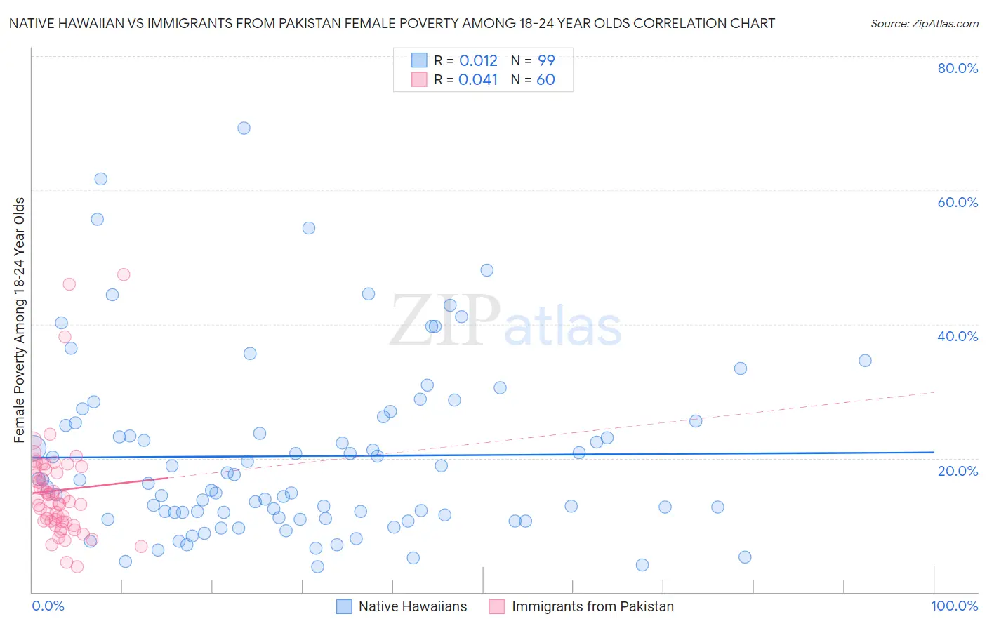 Native Hawaiian vs Immigrants from Pakistan Female Poverty Among 18-24 Year Olds