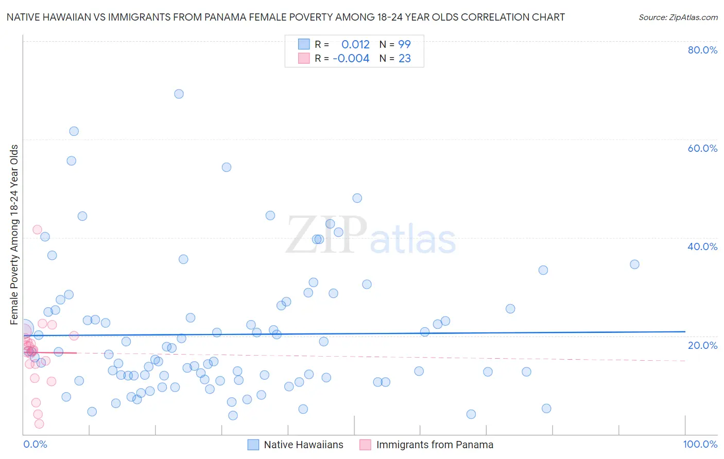 Native Hawaiian vs Immigrants from Panama Female Poverty Among 18-24 Year Olds