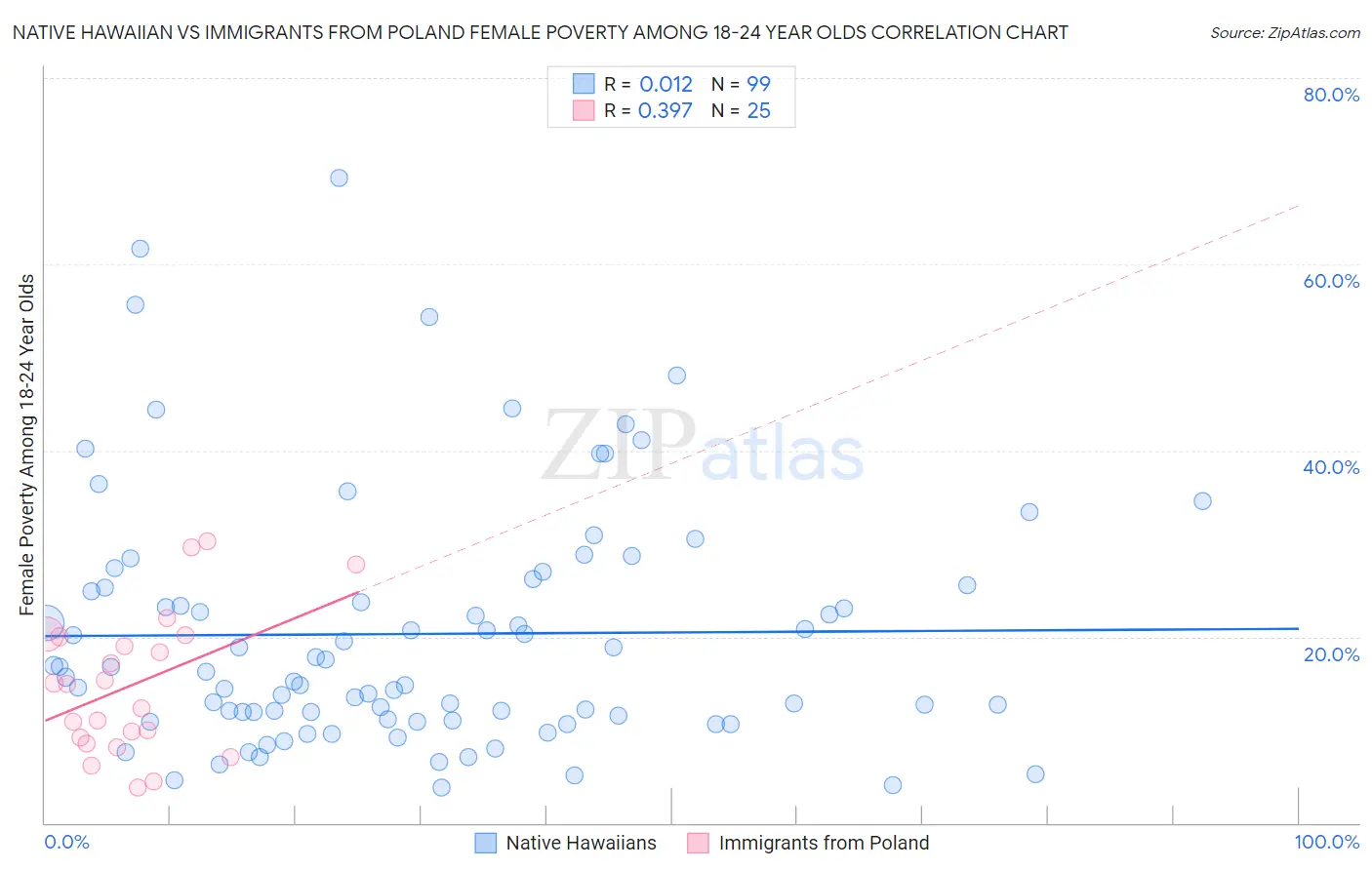 Native Hawaiian vs Immigrants from Poland Female Poverty Among 18-24 Year Olds