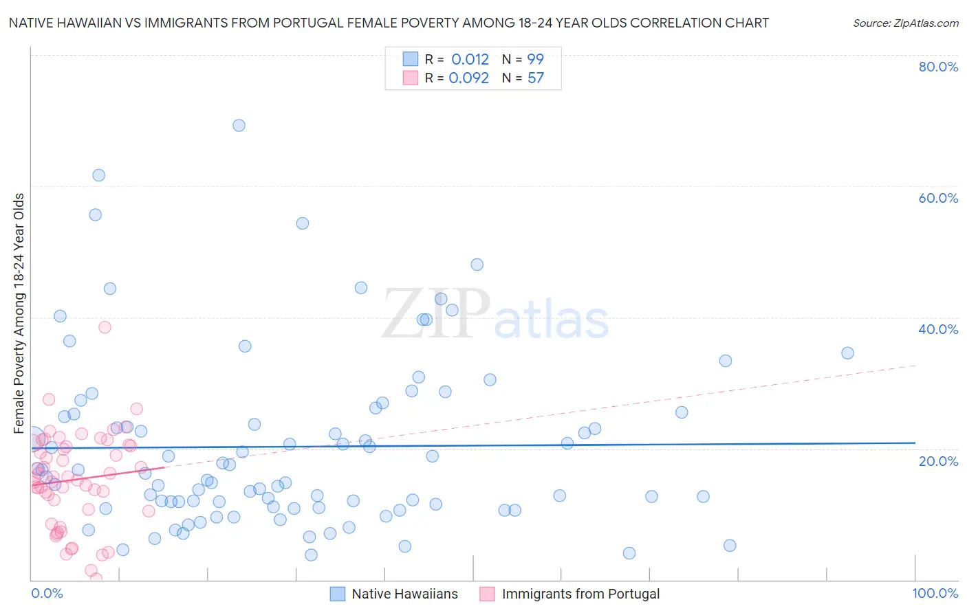 Native Hawaiian vs Immigrants from Portugal Female Poverty Among 18-24 Year Olds