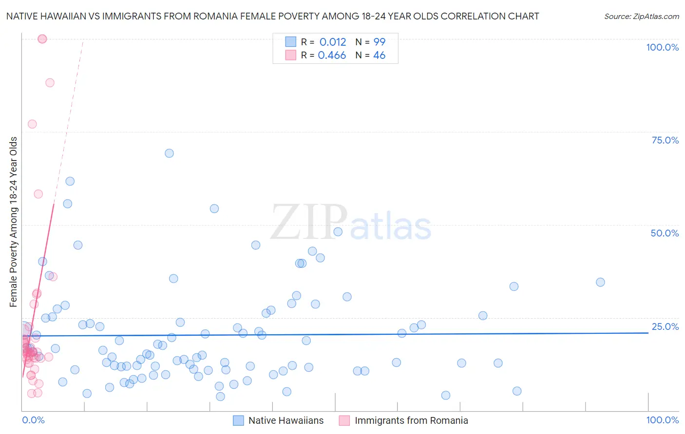 Native Hawaiian vs Immigrants from Romania Female Poverty Among 18-24 Year Olds