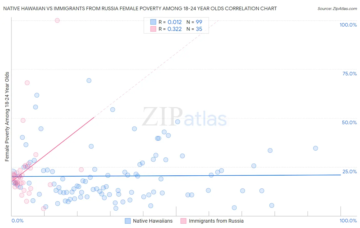Native Hawaiian vs Immigrants from Russia Female Poverty Among 18-24 Year Olds