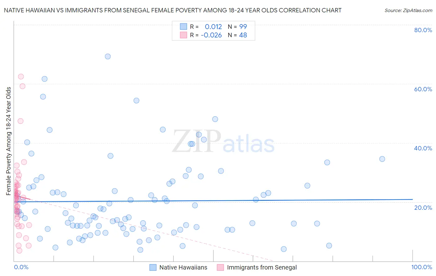 Native Hawaiian vs Immigrants from Senegal Female Poverty Among 18-24 Year Olds