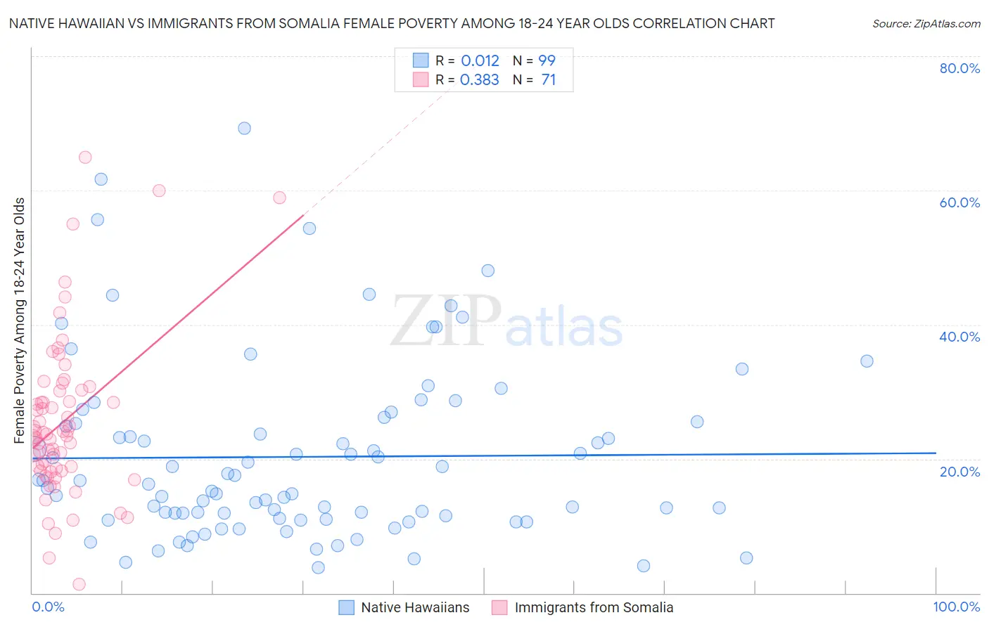 Native Hawaiian vs Immigrants from Somalia Female Poverty Among 18-24 Year Olds