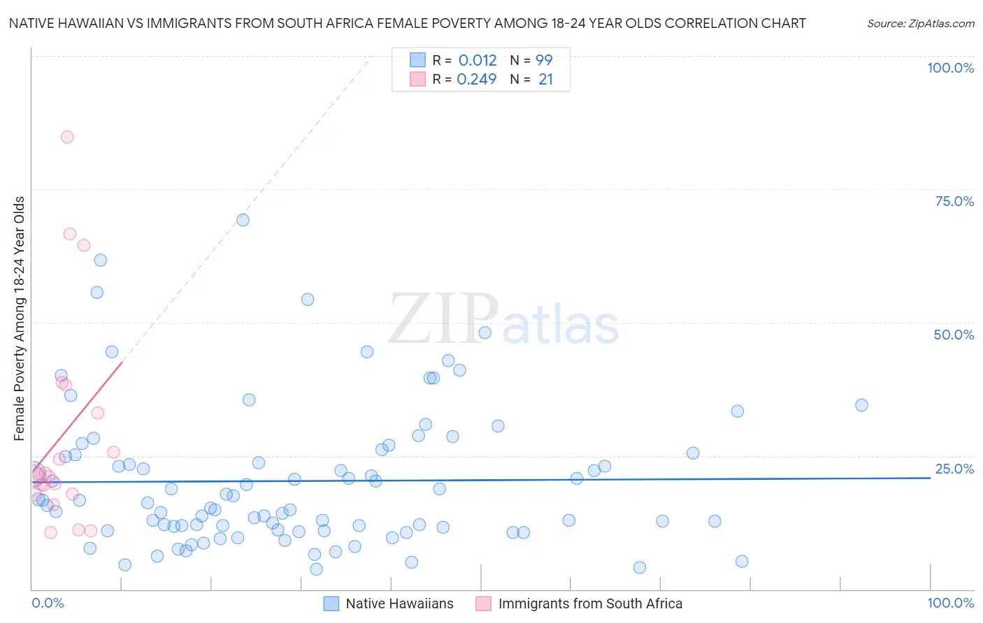 Native Hawaiian vs Immigrants from South Africa Female Poverty Among 18-24 Year Olds