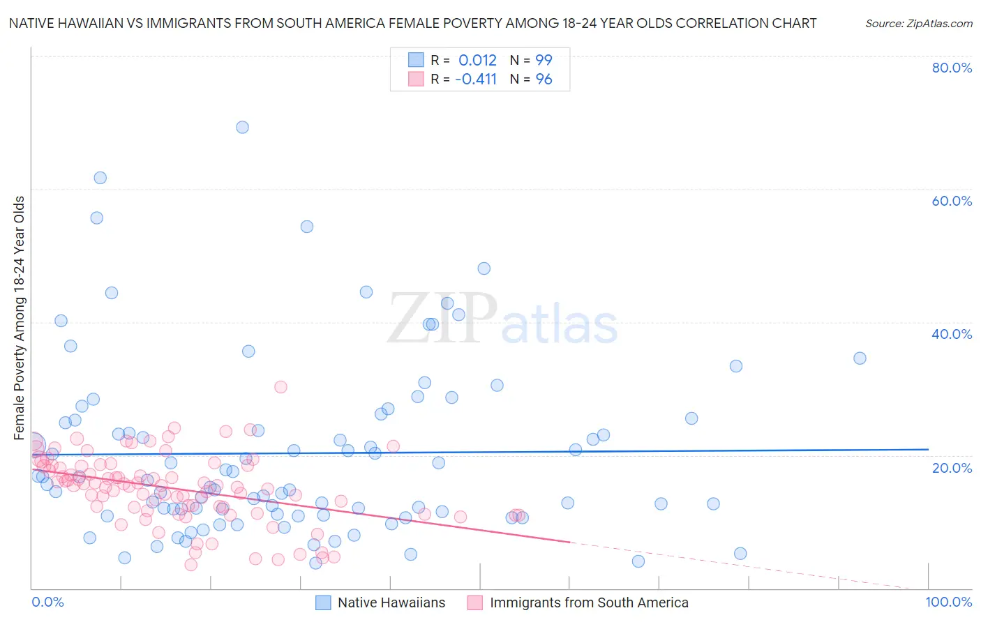 Native Hawaiian vs Immigrants from South America Female Poverty Among 18-24 Year Olds