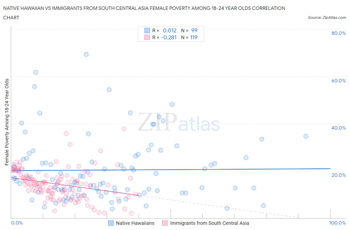 Native Hawaiian vs Immigrants from South Central Asia Female Poverty Among 18-24 Year Olds