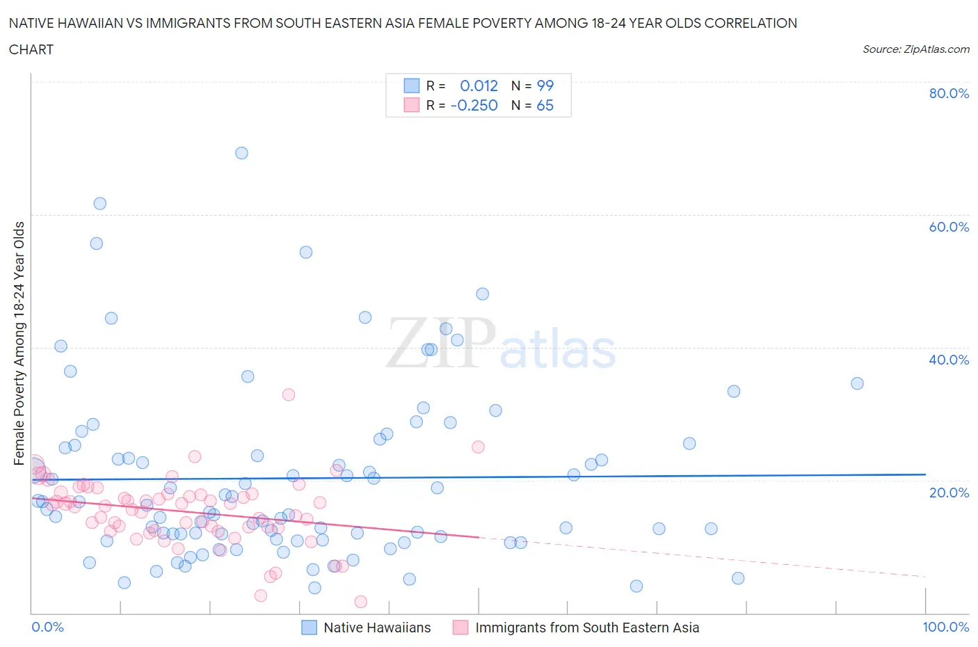 Native Hawaiian vs Immigrants from South Eastern Asia Female Poverty Among 18-24 Year Olds