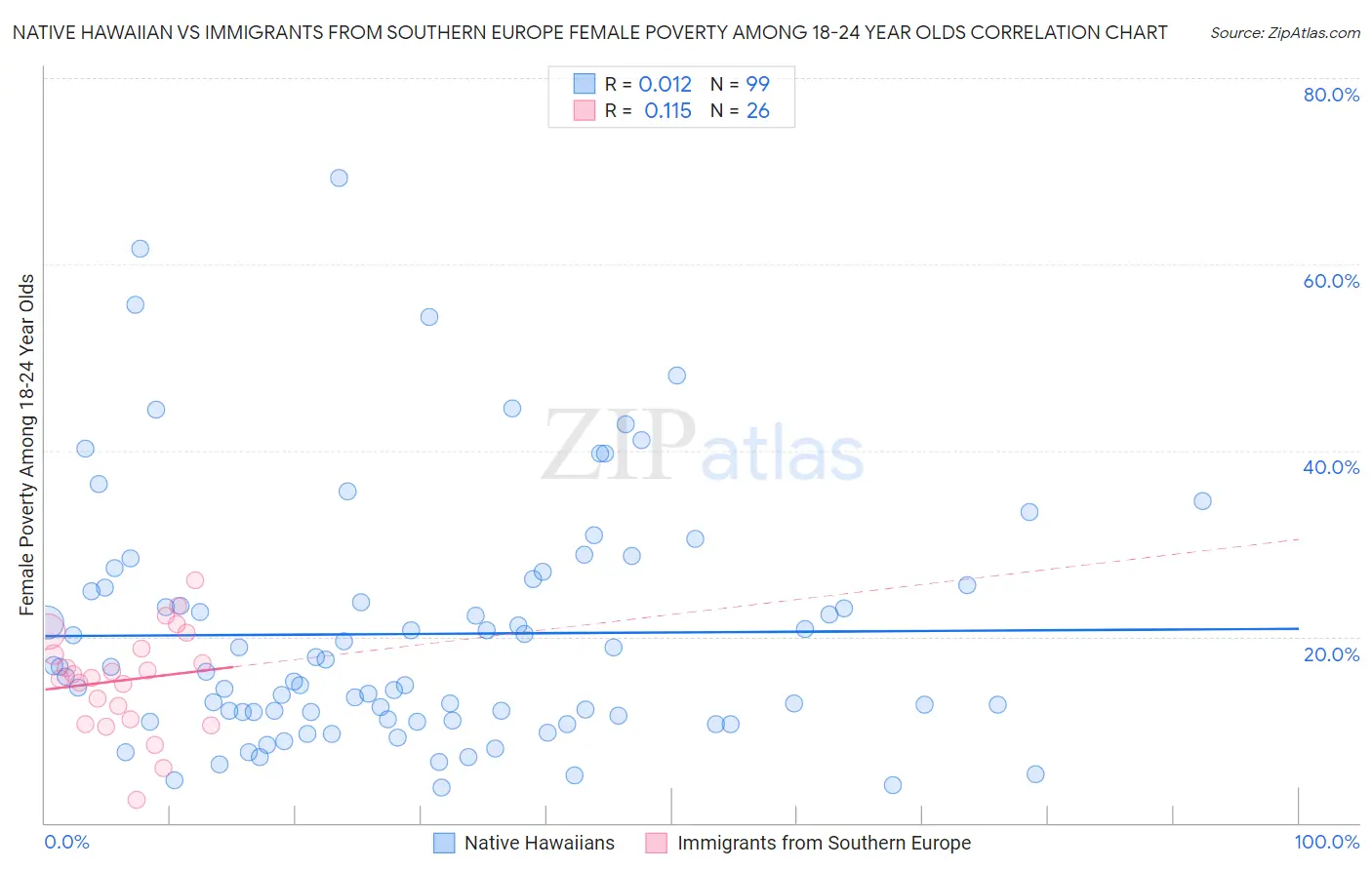 Native Hawaiian vs Immigrants from Southern Europe Female Poverty Among 18-24 Year Olds