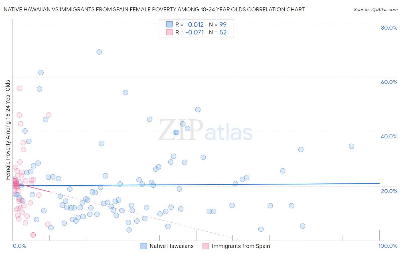 Native Hawaiian vs Immigrants from Spain Female Poverty Among 18-24 Year Olds