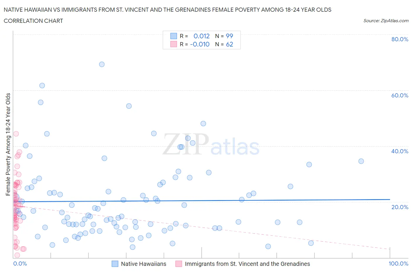 Native Hawaiian vs Immigrants from St. Vincent and the Grenadines Female Poverty Among 18-24 Year Olds