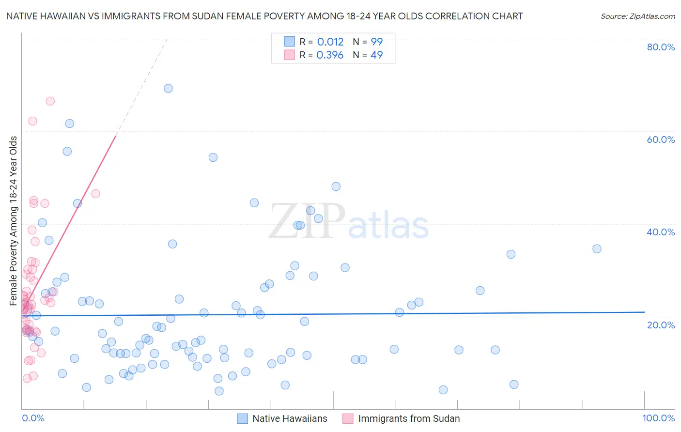 Native Hawaiian vs Immigrants from Sudan Female Poverty Among 18-24 Year Olds