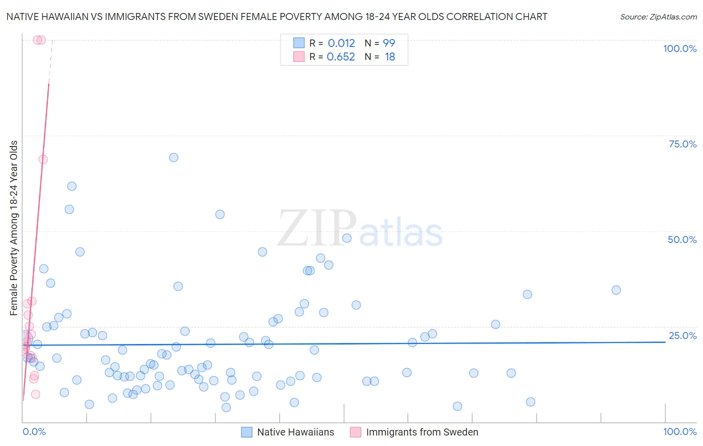 Native Hawaiian vs Immigrants from Sweden Female Poverty Among 18-24 Year Olds