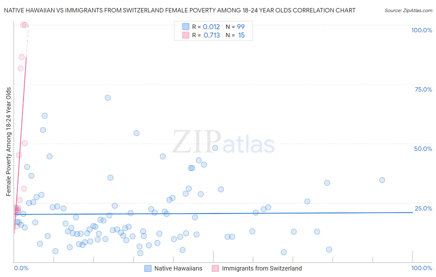 Native Hawaiian vs Immigrants from Switzerland Female Poverty Among 18-24 Year Olds