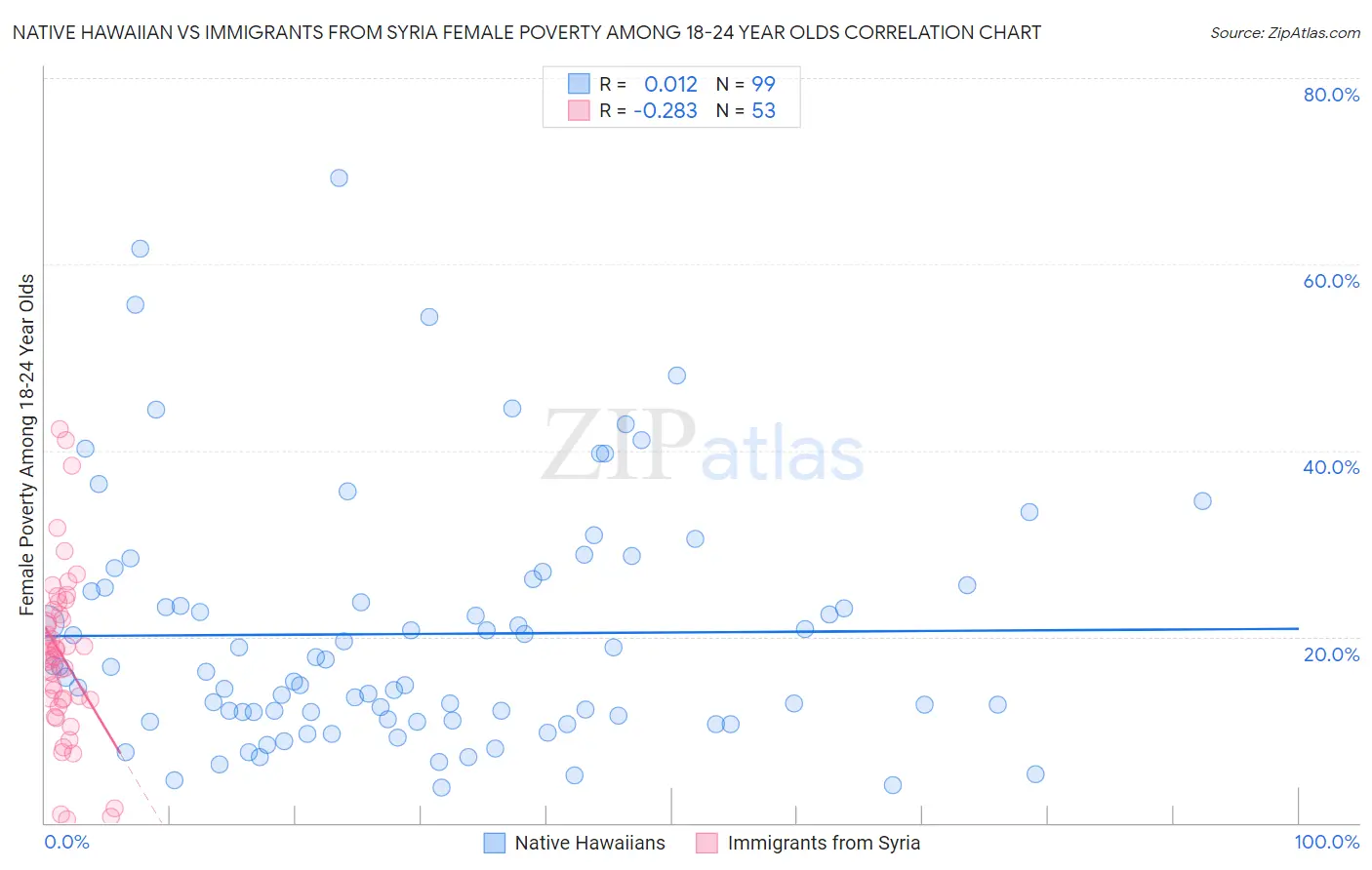 Native Hawaiian vs Immigrants from Syria Female Poverty Among 18-24 Year Olds