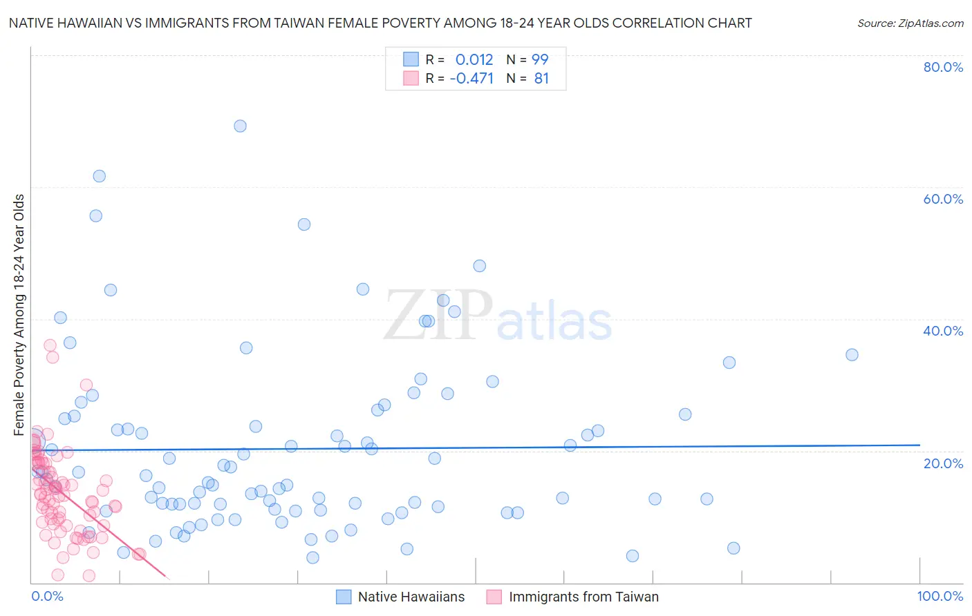 Native Hawaiian vs Immigrants from Taiwan Female Poverty Among 18-24 Year Olds