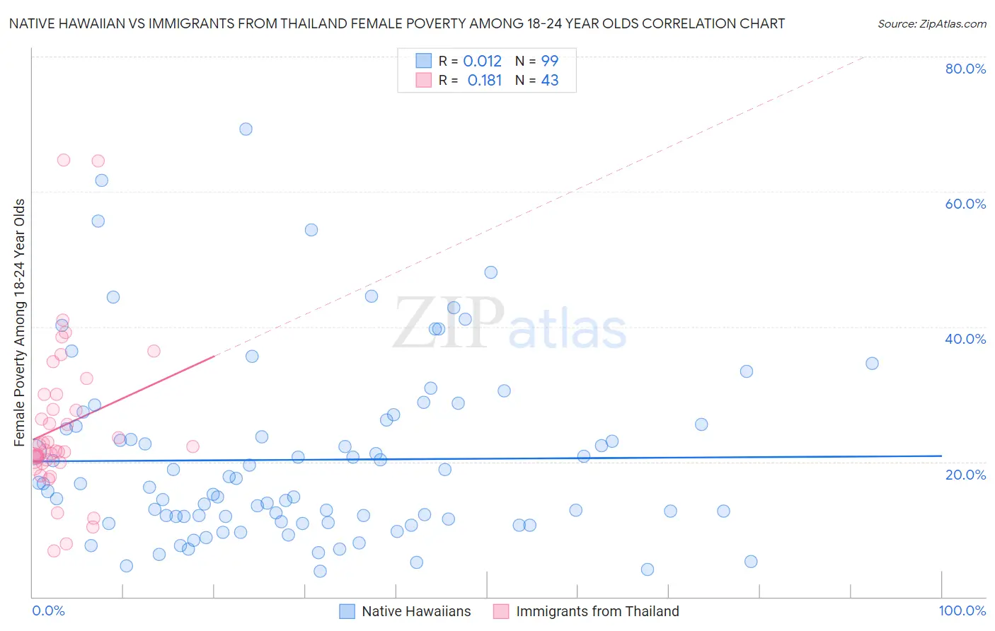 Native Hawaiian vs Immigrants from Thailand Female Poverty Among 18-24 Year Olds