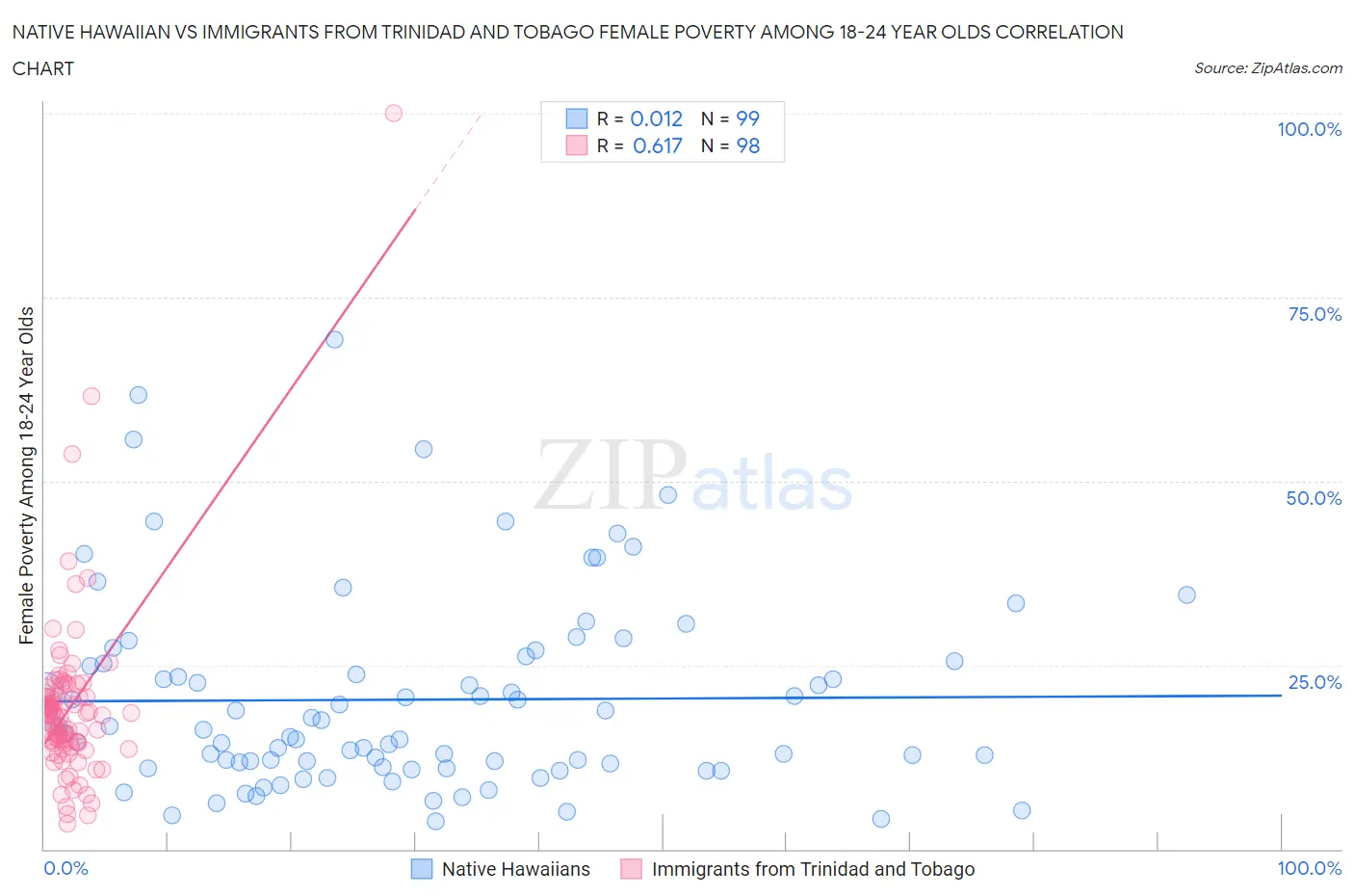 Native Hawaiian vs Immigrants from Trinidad and Tobago Female Poverty Among 18-24 Year Olds