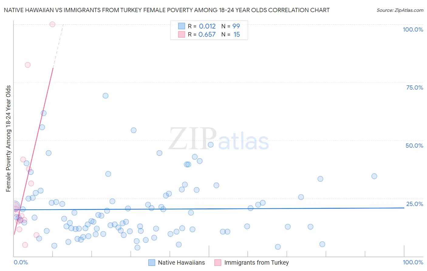 Native Hawaiian vs Immigrants from Turkey Female Poverty Among 18-24 Year Olds