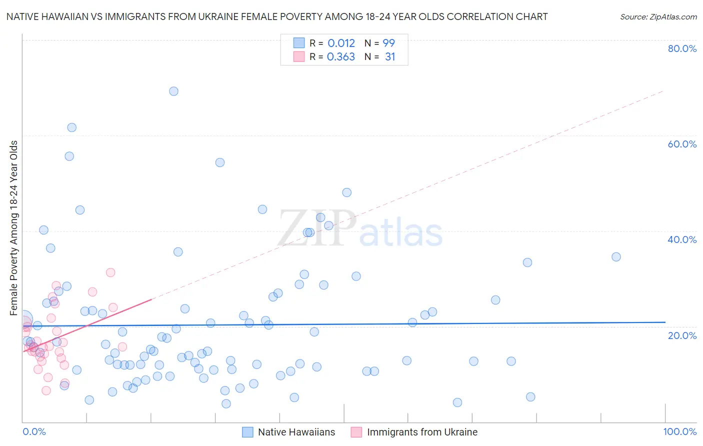 Native Hawaiian vs Immigrants from Ukraine Female Poverty Among 18-24 Year Olds