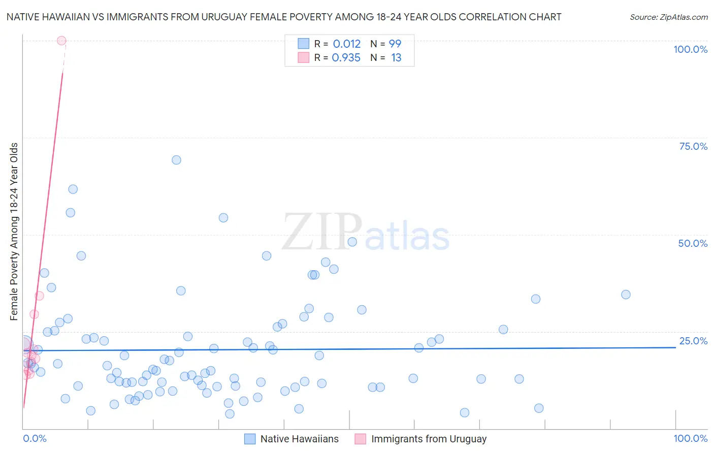 Native Hawaiian vs Immigrants from Uruguay Female Poverty Among 18-24 Year Olds