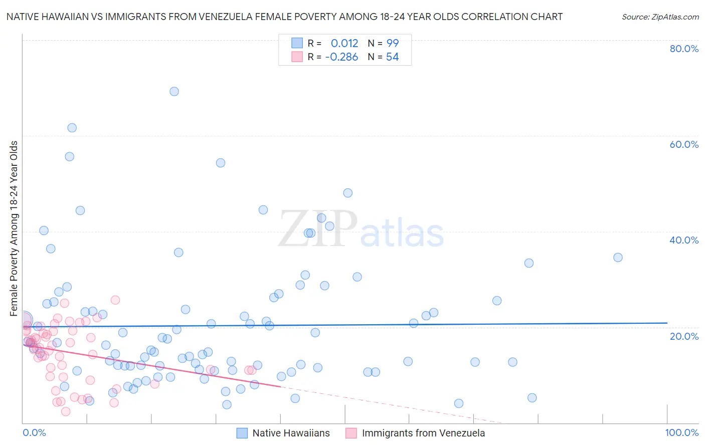 Native Hawaiian vs Immigrants from Venezuela Female Poverty Among 18-24 Year Olds