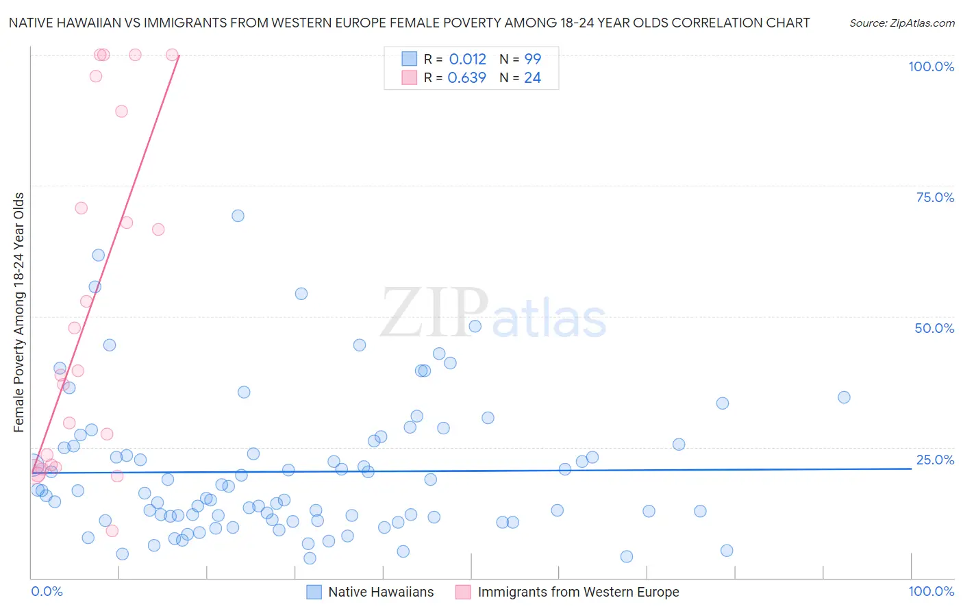 Native Hawaiian vs Immigrants from Western Europe Female Poverty Among 18-24 Year Olds