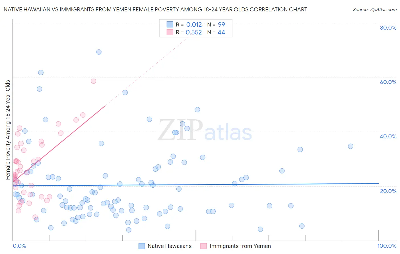 Native Hawaiian vs Immigrants from Yemen Female Poverty Among 18-24 Year Olds