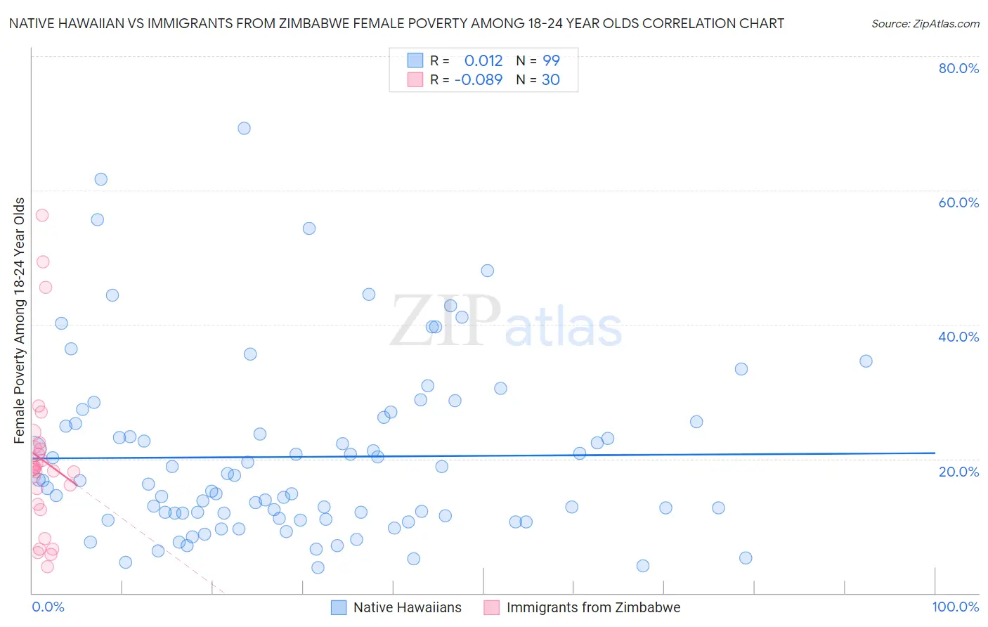 Native Hawaiian vs Immigrants from Zimbabwe Female Poverty Among 18-24 Year Olds