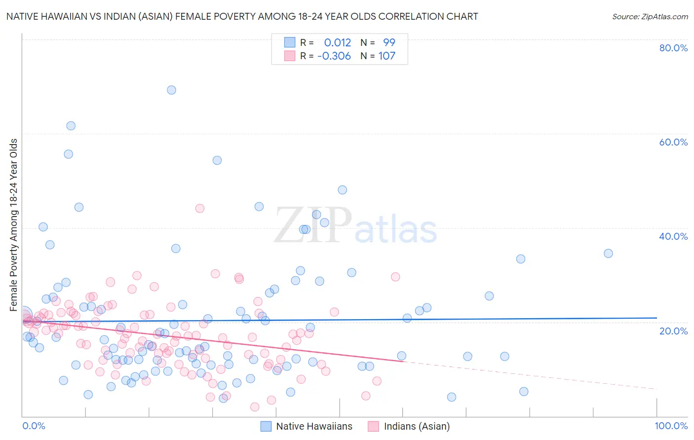 Native Hawaiian vs Indian (Asian) Female Poverty Among 18-24 Year Olds