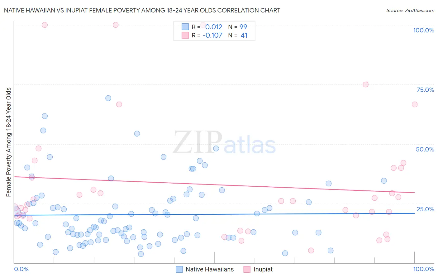 Native Hawaiian vs Inupiat Female Poverty Among 18-24 Year Olds