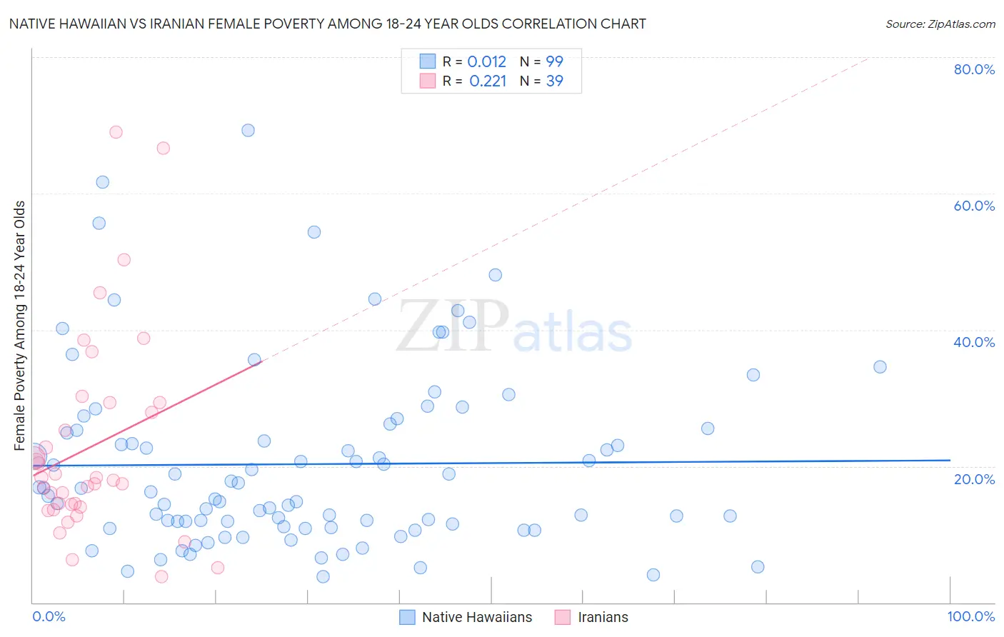 Native Hawaiian vs Iranian Female Poverty Among 18-24 Year Olds