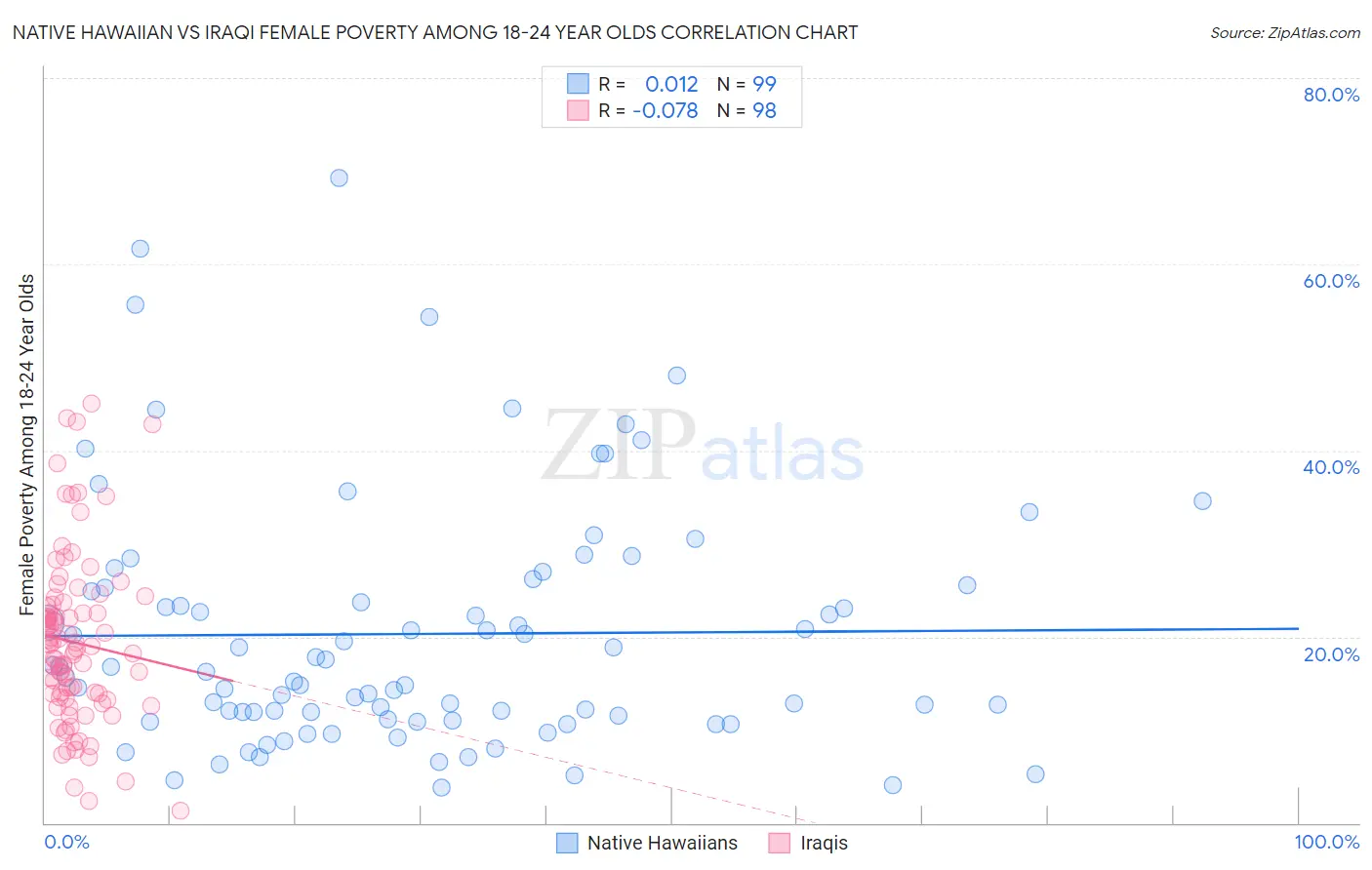 Native Hawaiian vs Iraqi Female Poverty Among 18-24 Year Olds