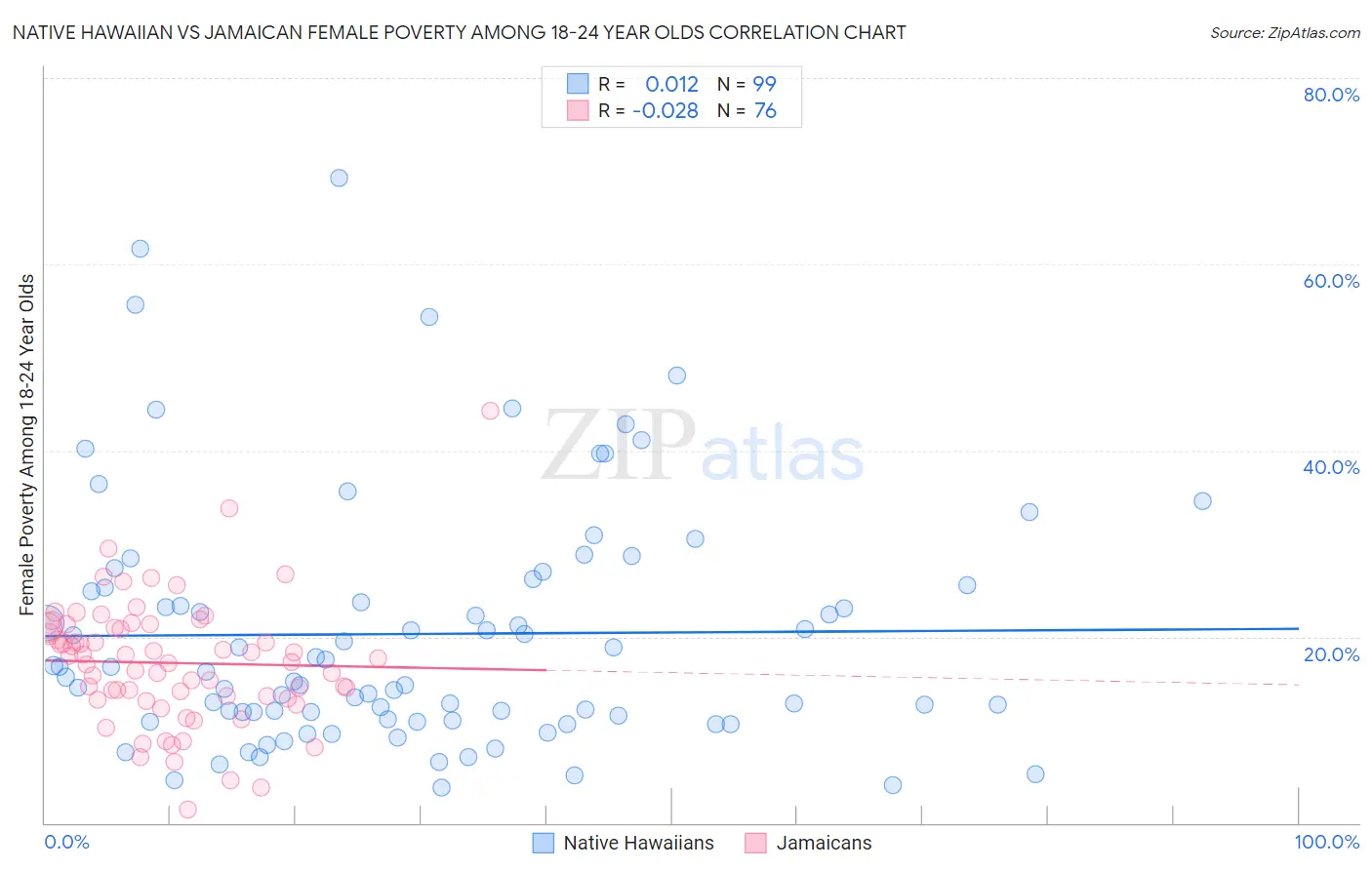 Native Hawaiian vs Jamaican Female Poverty Among 18-24 Year Olds