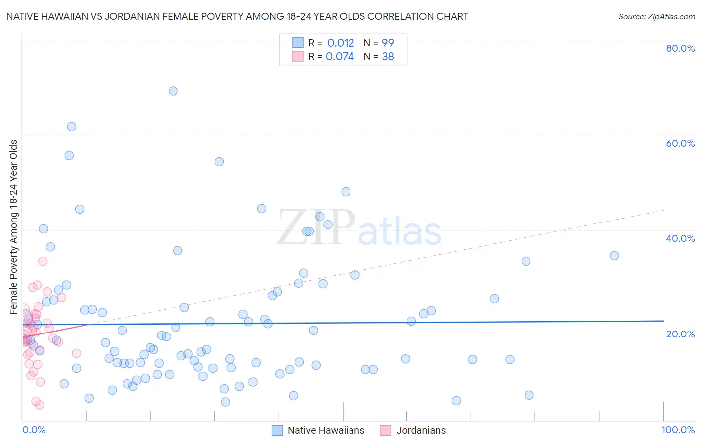 Native Hawaiian vs Jordanian Female Poverty Among 18-24 Year Olds