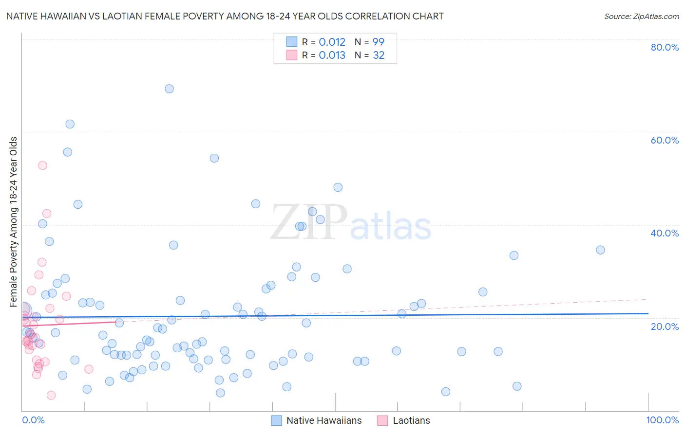 Native Hawaiian vs Laotian Female Poverty Among 18-24 Year Olds