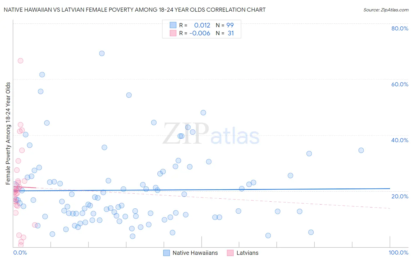 Native Hawaiian vs Latvian Female Poverty Among 18-24 Year Olds